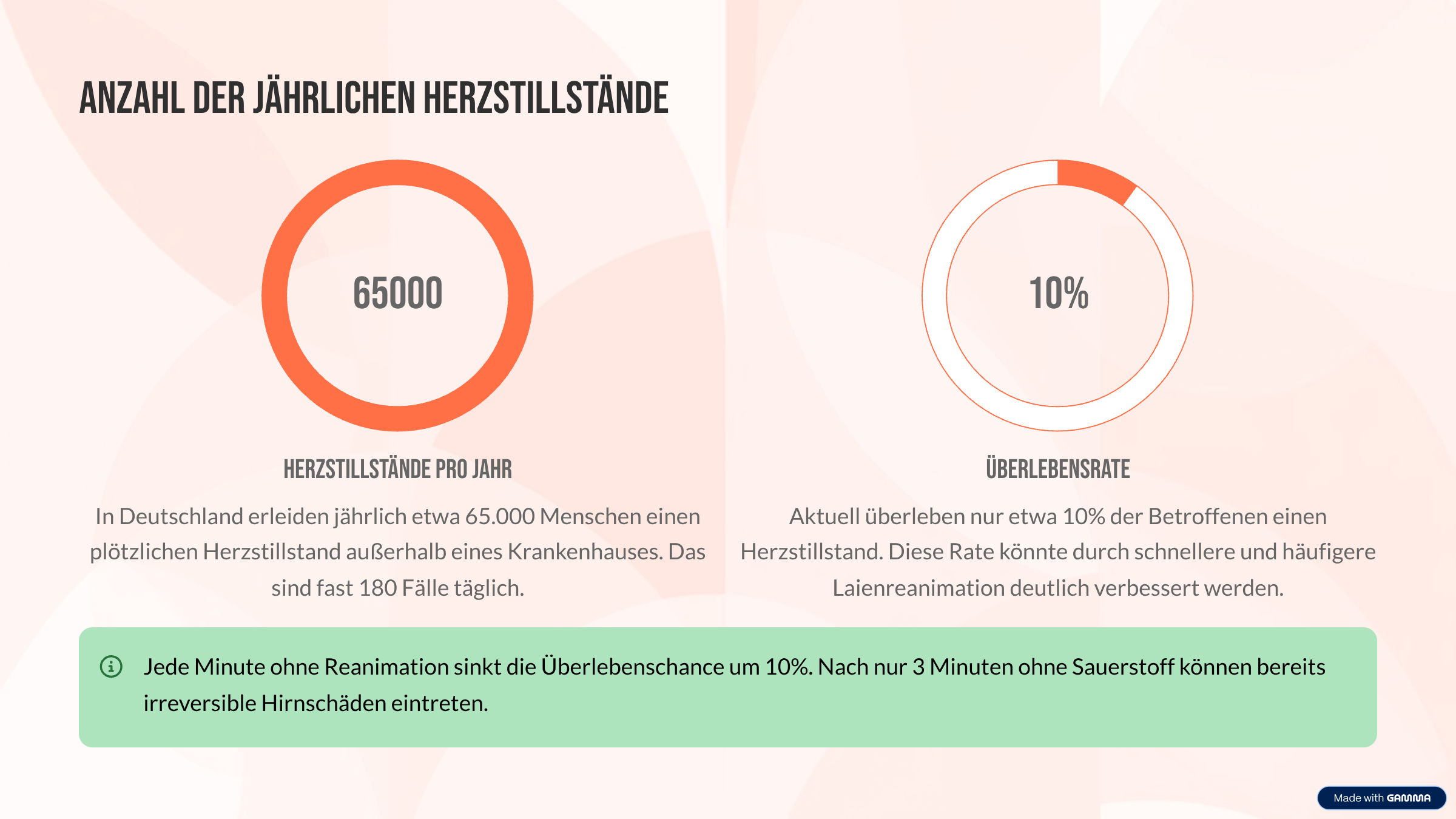 Jede Minute ohne Reanimation sinkt die Überlebenschance um 10%. Nach nur 3 Minuten ohne Sauerstoff können bereits irreversible Hirnschäden eintreten.