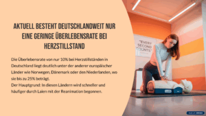 Aktuell besteht deutschlandweit nur eine geringe Überlebensrate bei Herzstillstand Die Überlebensrate von nur 10% bei Herzstillständen in Deutschland liegt deutlich unter der anderer europäischer Länder wie Norwegen, Dänemark oder den Niederlanden, wo sie bis zu 25% beträgt. Der Hauptgrund: In diesen Ländern wird schneller und häufiger durch Laien mit der Reanimation begonnen.