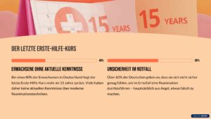 Aktuell besteht deutschlandweit nur eine geringe Überlebensrate bei Herzstillstand Die Überlebensrate von nur 10% bei Herzstillständen in Deutschland liegt deutlich unter der anderer europäischer Länder wie Norwegen, Dänemark oder den Niederlanden, wo sie bis zu 25% beträgt. Der Hauptgrund: In diesen Ländern wird schneller und häufiger durch Laien mit der Reanimation begonnen. Der letzte Erste-Hilfe-Kurs Erwachsene ohne aktuelle Kenntnisse Bei etwa 40% der Erwachsenen in Deutschland liegt der letzte Erste-Hilfe-Kurs mehr als 15 Jahre zurück. Viele haben daher keine aktuellen Kenntnisse über moderne Reanimationstechniken. Unsicherheit im Notfall Über 60% der Deutschen geben an, dass sie sich nicht sicher genug fühlen, um im Ernstfall eine Reanimation durchzuführen – hauptsächlich aus Angst, etwas falsch zu machen.
