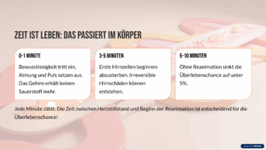 Aktuell besteht deutschlandweit nur eine geringe Überlebensrate bei Herzstillstand Die Überlebensrate von nur 10% bei Herzstillständen in Deutschland liegt deutlich unter der anderer europäischer Länder wie Norwegen, Dänemark oder den Niederlanden, wo sie bis zu 25% beträgt. Der Hauptgrund: In diesen Ländern wird schneller und häufiger durch Laien mit der Reanimation begonnen. Der letzte Erste-Hilfe-Kurs Erwachsene ohne aktuelle Kenntnisse Bei etwa 40% der Erwachsenen in Deutschland liegt der letzte Erste-Hilfe-Kurs mehr als 15 Jahre zurück. Viele haben daher keine aktuellen Kenntnisse über moderne Reanimationstechniken. Unsicherheit im Notfall Über 60% der Deutschen geben an, dass sie sich nicht sicher genug fühlen, um im Ernstfall eine Reanimation durchzuführen – hauptsächlich aus Angst, etwas falsch zu machen. Zeit ist Leben: Das passiert im Körper 0-1 Minute Bewusstlosigkeit tritt ein, Atmung und Puls setzen aus. Das Gehirn erhält keinen Sauerstoff mehr. 3-5 Minuten Erste Hirnzellen beginnen abzusterben. Irreversible Hirnschäden können entstehen. 5-10 Minuten Ohne Reanimation sinkt die Überlebenschance auf unter 5%. Jede Minute zählt: Die Zeit zwischen Herzstillstand und Beginn der Reanimation ist entscheidend für die Überlebenschance!