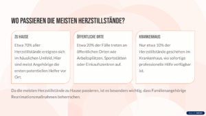 Wo passieren die meisten Herzstillstände? Zu Hause Etwa 70% aller Herzstillstände ereignen sich im häuslichen Umfeld. Hier sind meist Angehörige die ersten potentiellen Helfer vor Ort. Öffentliche Orte Etwa 20% der Fälle treten an öffentlichen Orten wie Arbeitsplätzen, Sportstätten oder Einkaufszentren auf. Krankenhaus Nur etwa 10% der Herzstillstände geschehen im Krankenhaus, wo sofortige professionelle Hilfe verfügbar ist. Da die meisten Herzstillstände zu Hause passieren, ist es besonders wichtig, dass Familienangehörige Reanimationsmaßnahmen beherrschen.